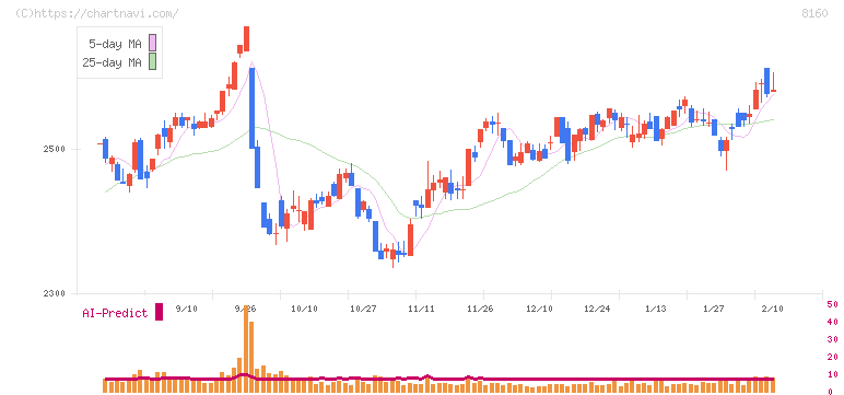 木曽路(8160)の日足チャート
