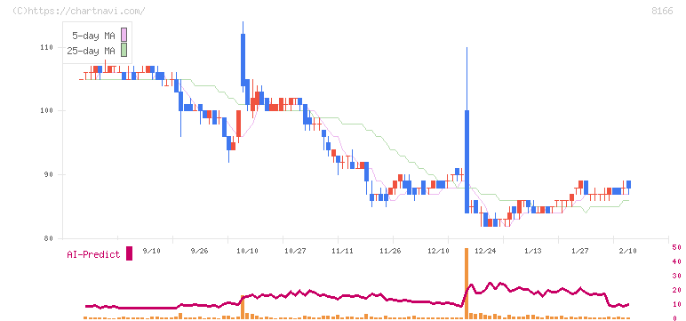 タカキュー(8166)の日足チャート