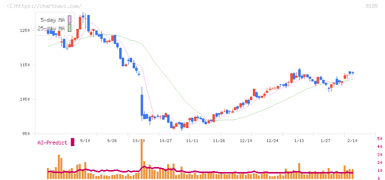 チヨダ(8185)の日足チャート