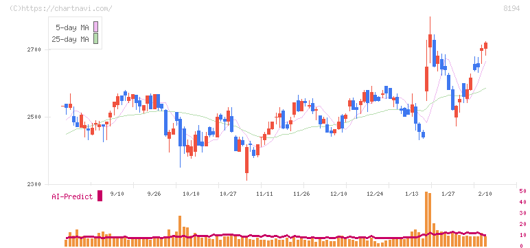 ライフコーポレーション(8194)の日足チャート