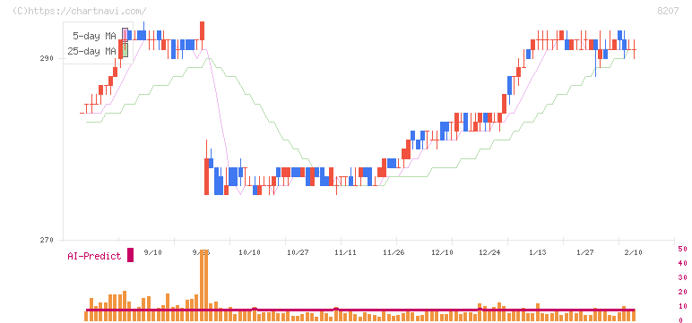 テンアライド(8207)の日足チャート