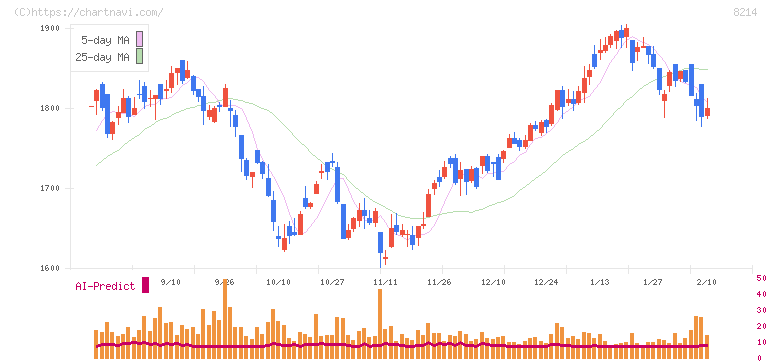 ＡＯＫＩホールディングス(8214)の日足チャート