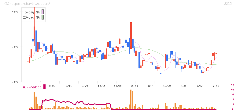 タカチホ(8225)の日足チャート