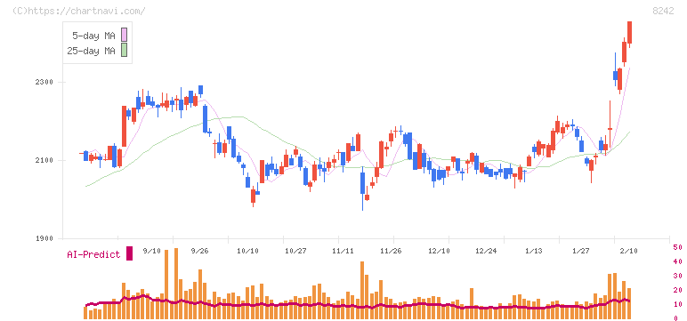 エイチ・ツー・オー　リテイリング(8242)の日足チャート