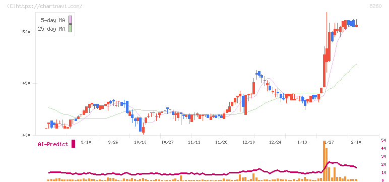 井筒屋(8260)の日足チャート