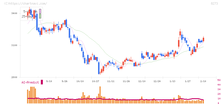 イズミ(8273)の日足チャート