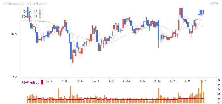 平和堂(8276)の日足チャート
