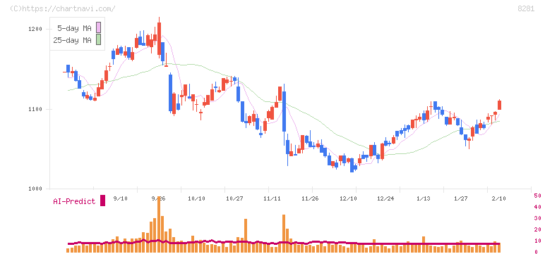 ゼビオホールディングス(8281)の日足チャート