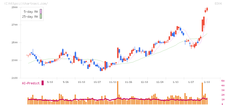 あおぞら銀行(8304)の日足チャート