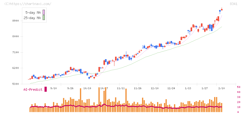 七十七銀行(8341)の日足チャート