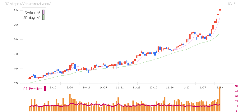 東邦銀行(8346)の日足チャート