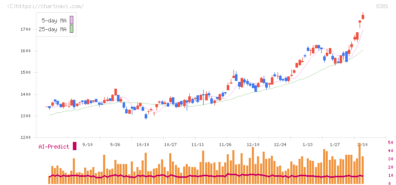 山陰合同銀行(8381)の日足チャート