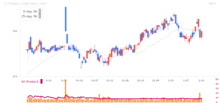 セブン銀行(8410)の日足チャート