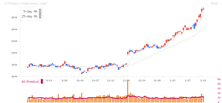 山口フィナンシャルグループ(8418)の日足チャート