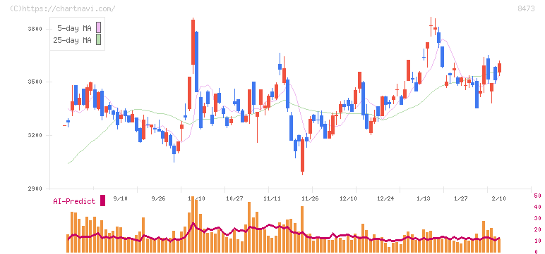 ＳＢＩホールディングス(8473)の日足チャート