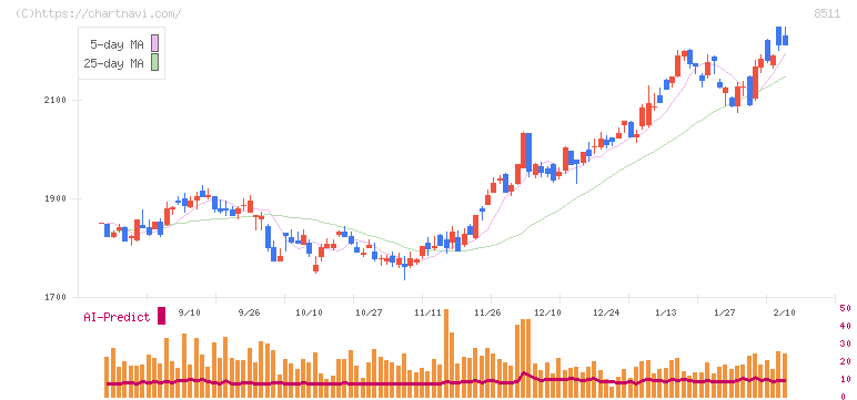 日本証券金融(8511)の日足チャート