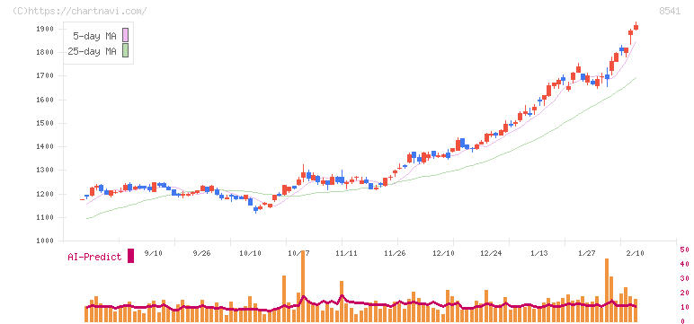 愛媛銀行(8541)の日足チャート