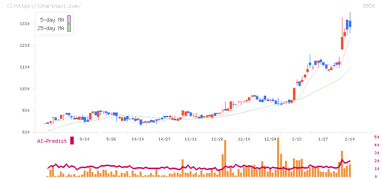 南日本銀行(8554)の日足チャート