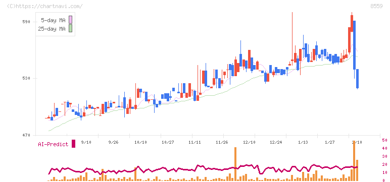 豊和銀行(8559)の日足チャート