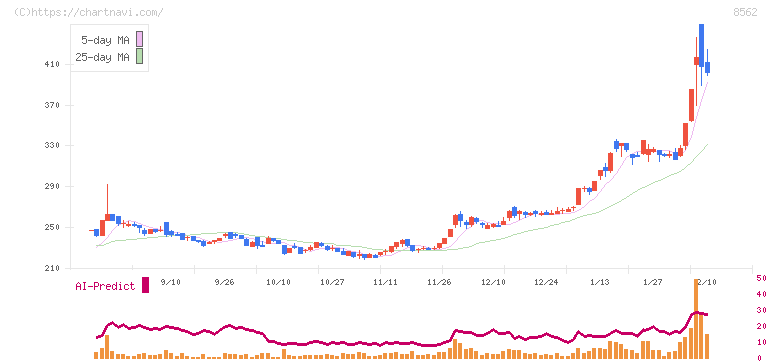 福島銀行(8562)の日足チャート