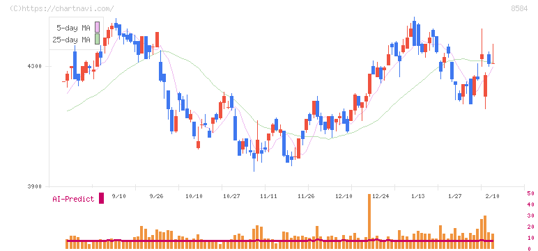 ジャックス(8584)の日足チャート