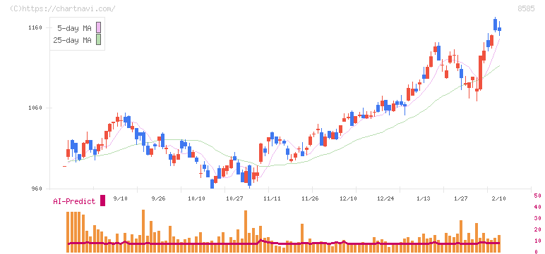 オリエントコーポレーション(8585)の日足チャート