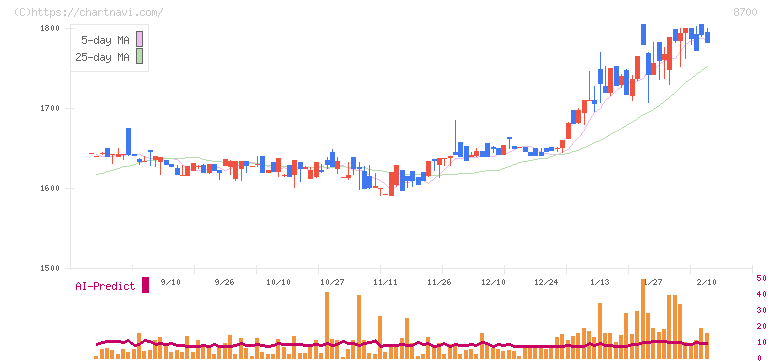 丸八証券(8700)の日足チャート