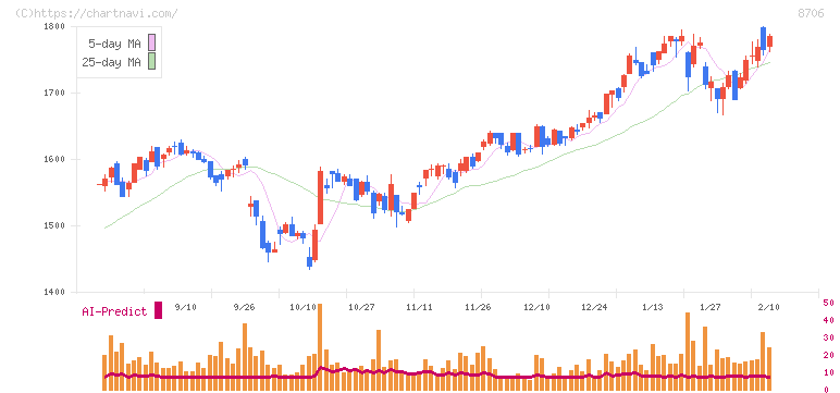 極東証券(8706)の日足チャート