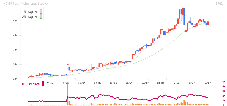 小林洋行(8742)の日足チャート