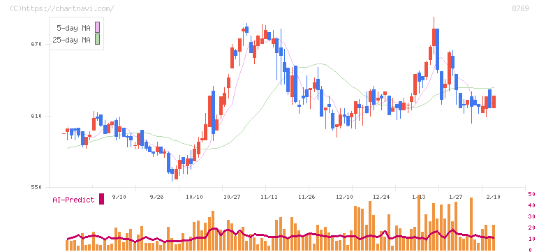 アドバンテッジリスクマネジメント(8769)の日足チャート