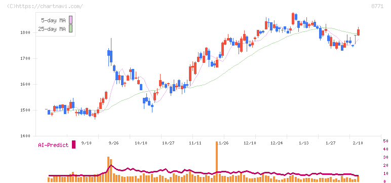 イー・ギャランティ(8771)の日足チャート