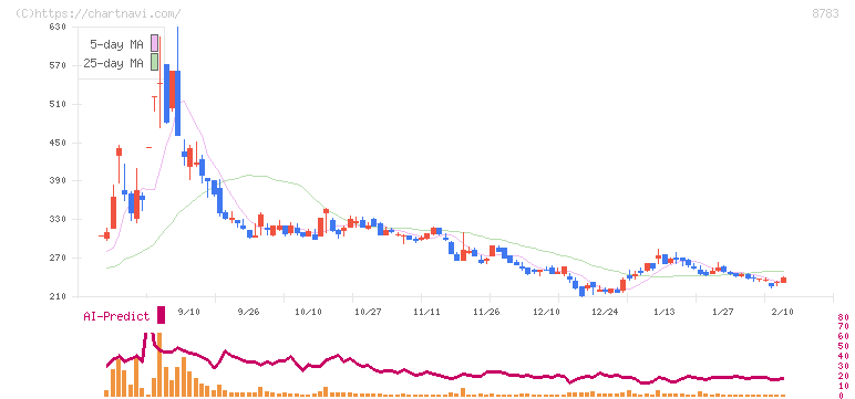 ＧＦＡ(8783)の日足チャート