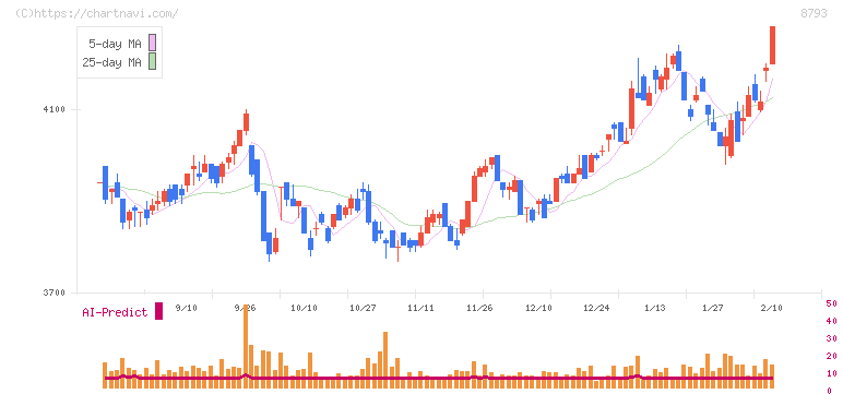 ＮＥＣキャピタルソリューション(8793)の日足チャート