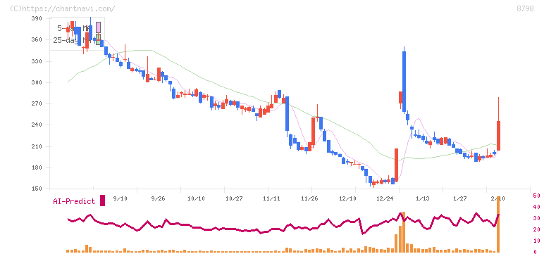 アドバンスクリエイト(8798)の日足チャート