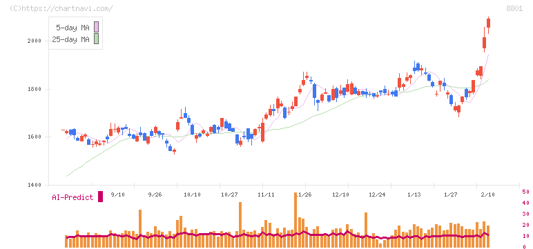 三井不動産(8801)の日足チャート