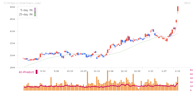 三菱地所(8802)の日足チャート