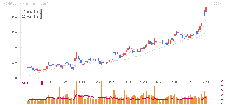 住友不動産(8830)の日足チャート