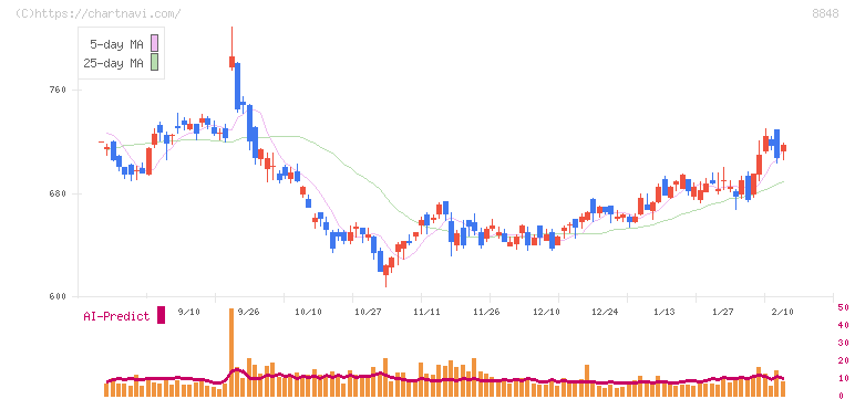 レオパレス２１(8848)の日足チャート