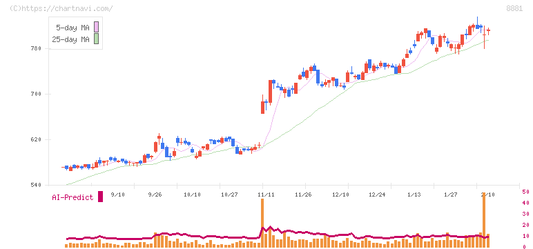 日神グループホールディングス(8881)の日足チャート