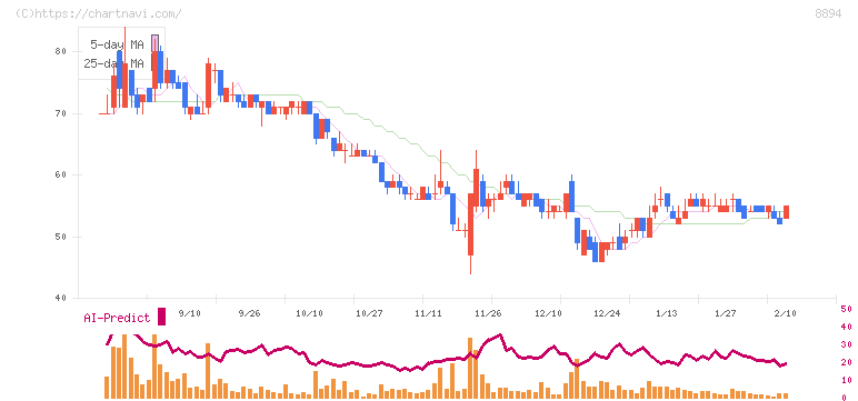 ＲＥＶＯＬＵＴＩＯＮ(8894)の日足チャート