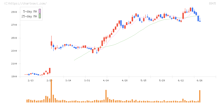 イオンモール(8905)の日足チャート