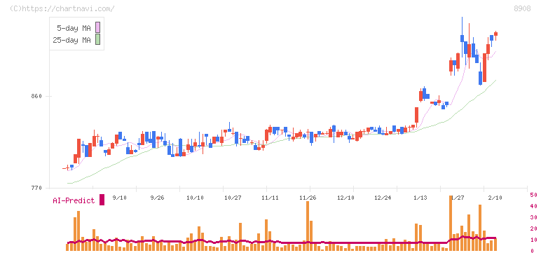 毎日コムネット(8908)の日足チャート