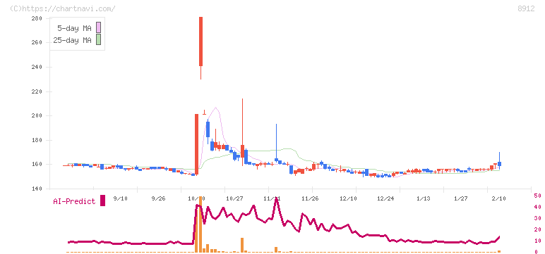 エリアクエスト(8912)の日足チャート