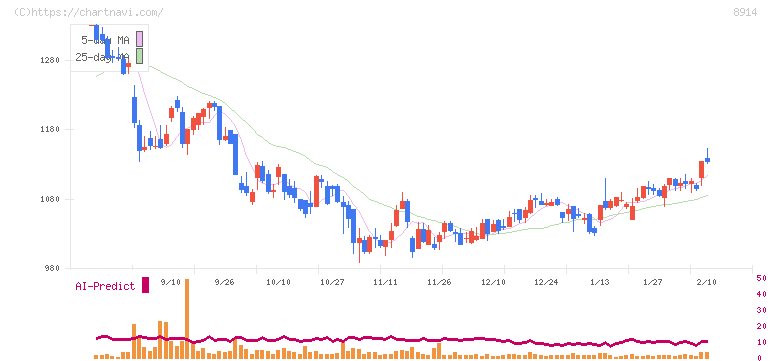 エリアリンク(8914)の日足チャート