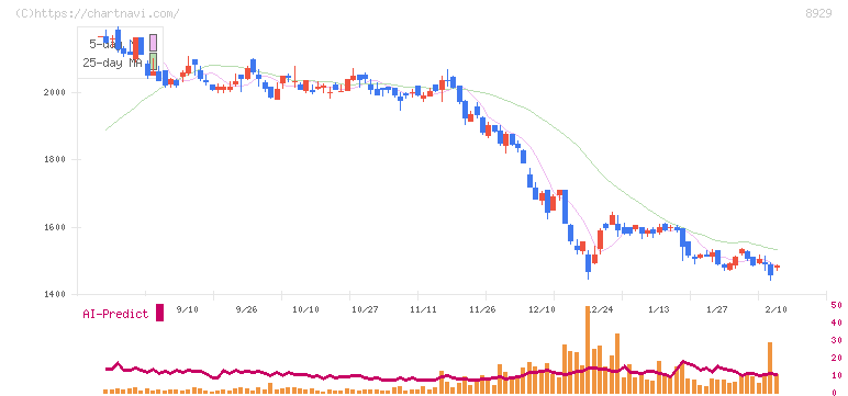 青山財産ネットワークス(8929)の日足チャート