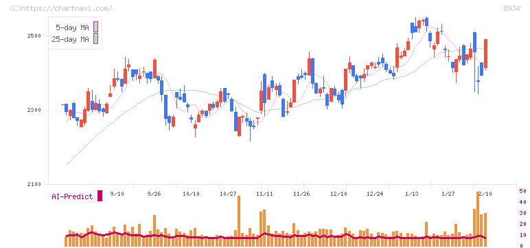 サンフロンティア不動産(8934)の日足チャート