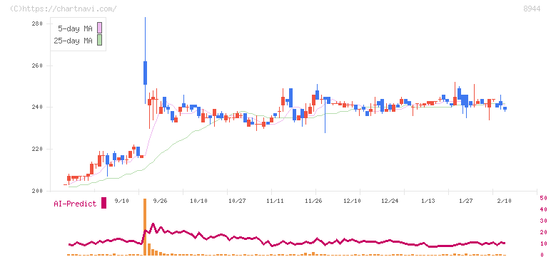 ランドビジネス(8944)の日足チャート