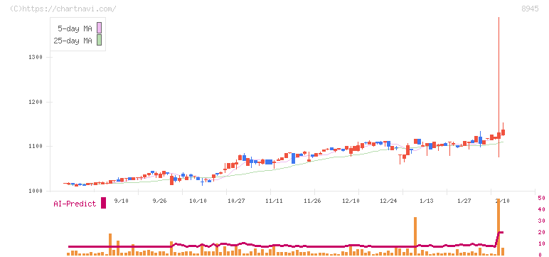 サンネクスタグループ(8945)の日足チャート