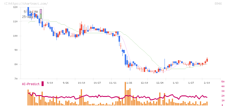 ＡＳＩＡＮ　ＳＴＡＲ(8946)の日足チャート