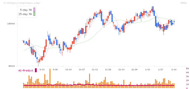 オリックス不動産投資法人(8954)の日足チャート